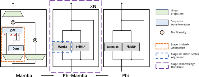 Figure 3 for Transformers to SSMs: Distilling Quadratic Knowledge to Subquadratic Models