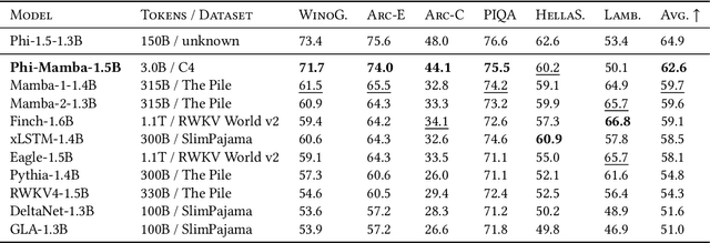 Figure 2 for Transformers to SSMs: Distilling Quadratic Knowledge to Subquadratic Models