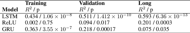 Figure 3 for Exploring the Long-Term Generalization of Counting Behavior in RNNs