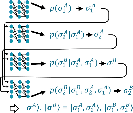 Figure 2 for Hybrid Ground-State Quantum Algorithms based on Neural Schrödinger Forging