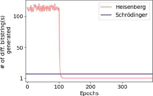 Figure 3 for Hybrid Ground-State Quantum Algorithms based on Neural Schrödinger Forging