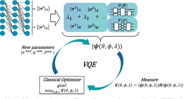 Figure 1 for Hybrid Ground-State Quantum Algorithms based on Neural Schrödinger Forging