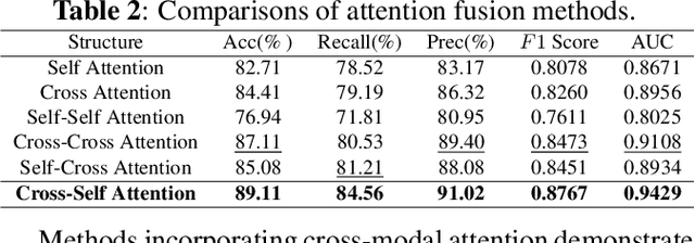 Figure 4 for ICHPro: Intracerebral Hemorrhage Prognosis Classification Via Joint-attention Fusion-based 3d Cross-modal Network