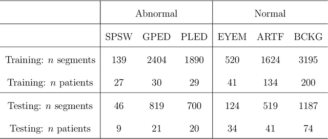 Figure 2 for Nested Deep Learning Model Towards A Foundation Model for Brain Signal Data