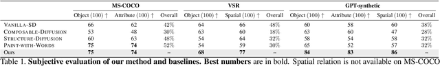 Figure 1 for Harnessing the Spatial-Temporal Attention of Diffusion Models for High-Fidelity Text-to-Image Synthesis