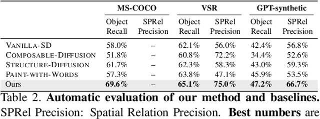 Figure 3 for Harnessing the Spatial-Temporal Attention of Diffusion Models for High-Fidelity Text-to-Image Synthesis