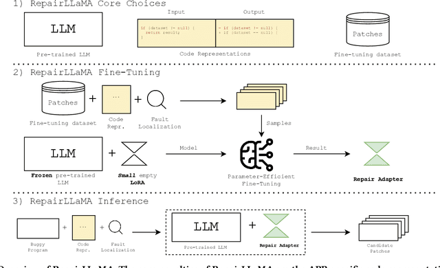 Figure 1 for RepairLLaMA: Efficient Representations and Fine-Tuned Adapters for Program Repair