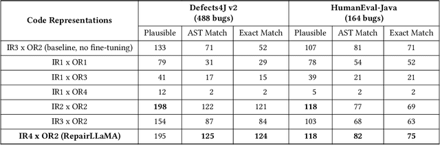 Figure 4 for RepairLLaMA: Efficient Representations and Fine-Tuned Adapters for Program Repair