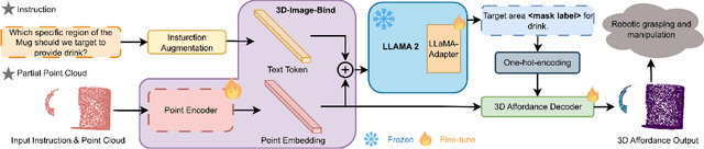 Figure 2 for PAVLM: Advancing Point Cloud based Affordance Understanding Via Vision-Language Model