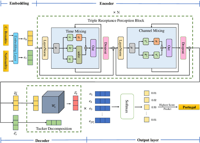 Figure 3 for Efficient Relational Context Perception for Knowledge Graph Completion