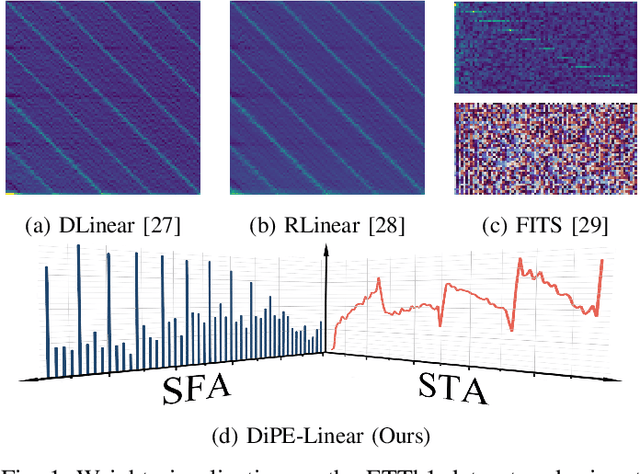 Figure 1 for Disentangled Interpretable Representation for Efficient Long-term Time Series Forecasting