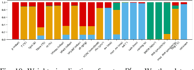 Figure 2 for Disentangled Interpretable Representation for Efficient Long-term Time Series Forecasting