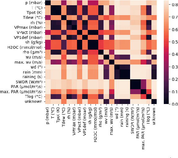 Figure 3 for Disentangled Interpretable Representation for Efficient Long-term Time Series Forecasting