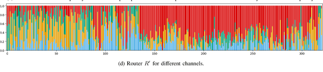 Figure 4 for Disentangled Interpretable Representation for Efficient Long-term Time Series Forecasting