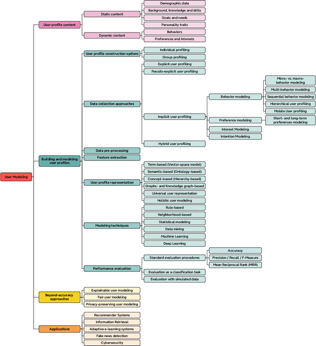 Figure 2 for User Modeling and User Profiling: A Comprehensive Survey