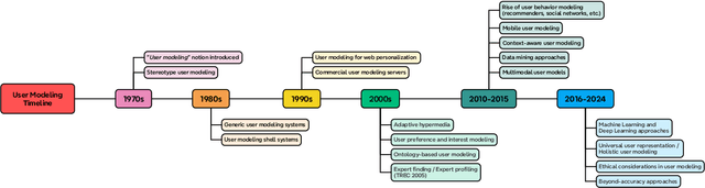 Figure 1 for User Modeling and User Profiling: A Comprehensive Survey