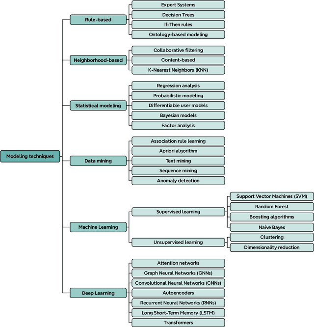 Figure 3 for User Modeling and User Profiling: A Comprehensive Survey