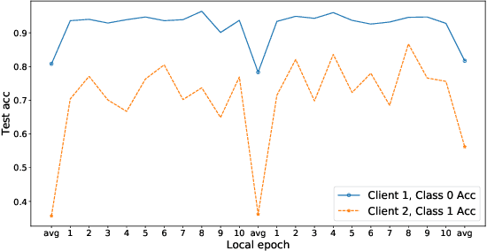 Figure 1 for Exploiting Label Skews in Federated Learning with Model Concatenation
