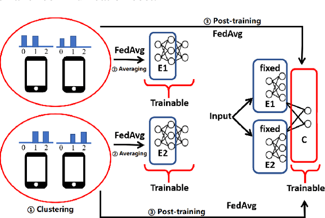 Figure 3 for Exploiting Label Skews in Federated Learning with Model Concatenation