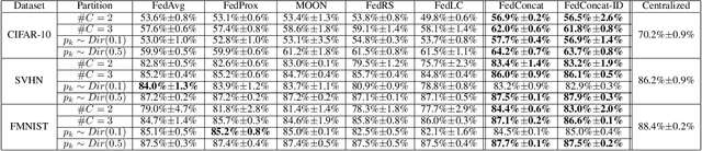 Figure 2 for Exploiting Label Skews in Federated Learning with Model Concatenation