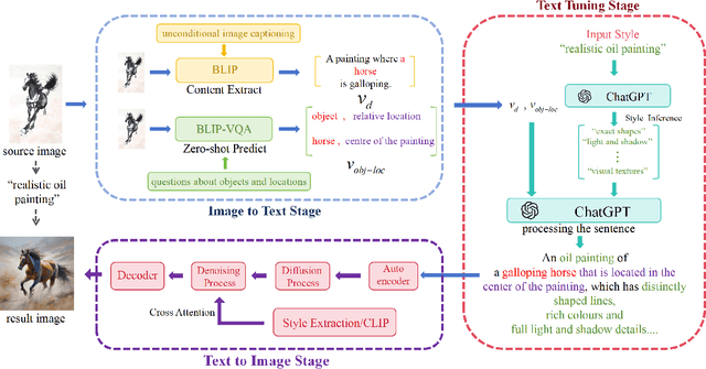 Figure 4 for Beyond Color and Lines: Zero-Shot Style-Specific Image Variations with Coordinated Semantics