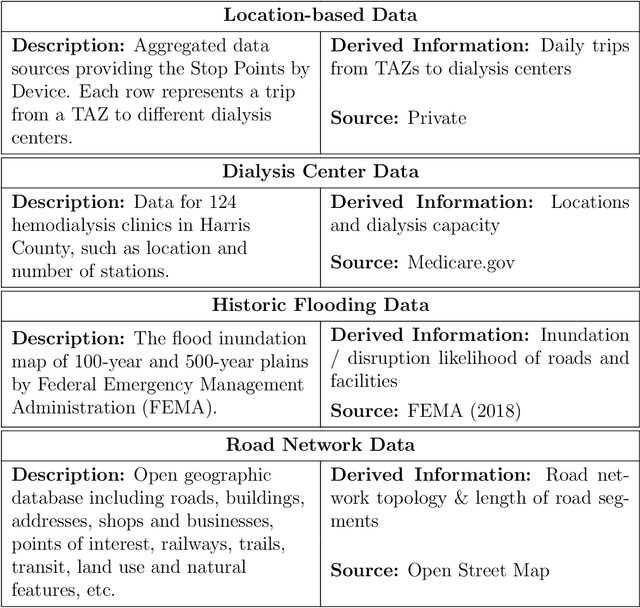 Figure 2 for A System for Critical Facility and Resource Optimization in Disaster Management and Planning