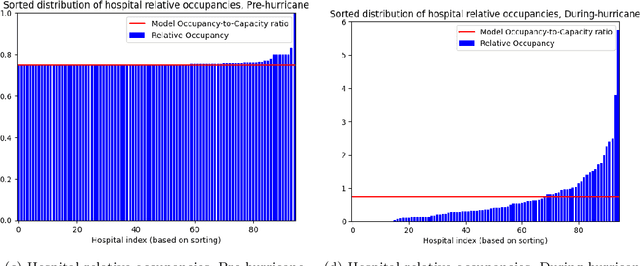 Figure 3 for A System for Critical Facility and Resource Optimization in Disaster Management and Planning