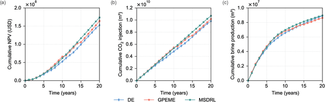 Figure 3 for Optimization of geological carbon storage operations with multimodal latent dynamic model and deep reinforcement learning