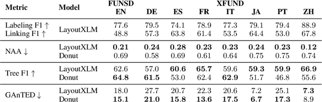 Figure 4 for TreeForm: End-to-end Annotation and Evaluation for Form Document Parsing