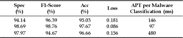 Figure 3 for Harnessing the Power of Decision Trees to Detect IoT Malware