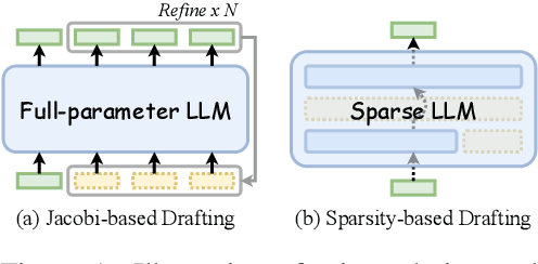 Figure 1 for SWIFT: On-the-Fly Self-Speculative Decoding for LLM Inference Acceleration