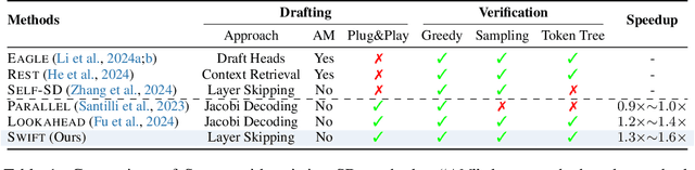 Figure 2 for SWIFT: On-the-Fly Self-Speculative Decoding for LLM Inference Acceleration