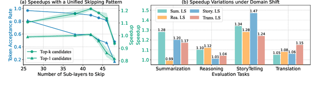 Figure 3 for SWIFT: On-the-Fly Self-Speculative Decoding for LLM Inference Acceleration