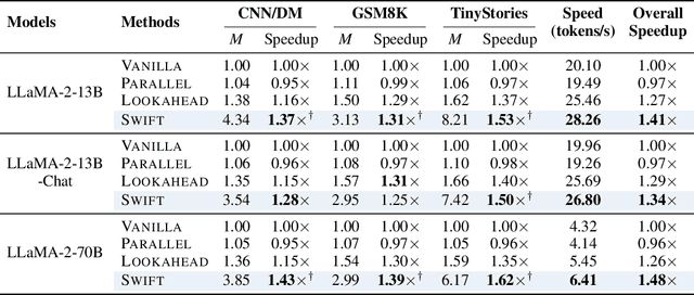 Figure 4 for SWIFT: On-the-Fly Self-Speculative Decoding for LLM Inference Acceleration