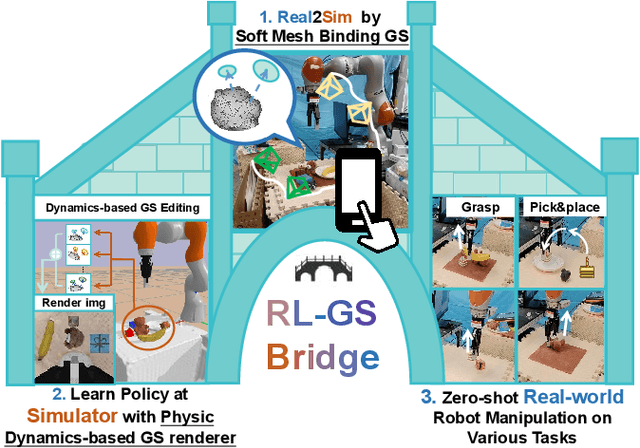 Figure 1 for RL-GSBridge: 3D Gaussian Splatting Based Real2Sim2Real Method for Robotic Manipulation Learning