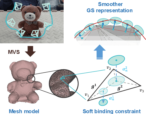 Figure 2 for RL-GSBridge: 3D Gaussian Splatting Based Real2Sim2Real Method for Robotic Manipulation Learning