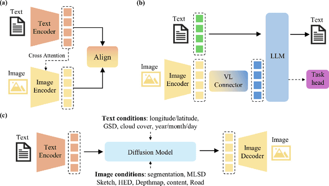 Figure 4 for Towards Vision-Language Geo-Foundation Model: A Survey