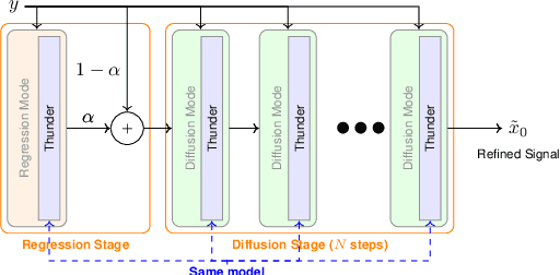 Figure 1 for Thunder : Unified Regression-Diffusion Speech Enhancement with a Single Reverse Step using Brownian Bridge