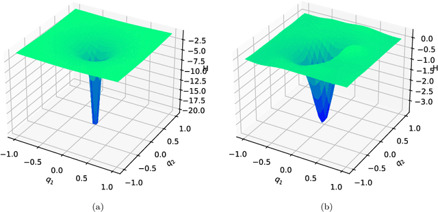 Figure 2 for A Structure-Preserving Kernel Method for Learning Hamiltonian Systems