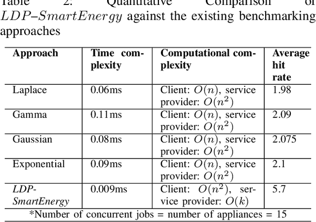 Figure 4 for Local Differential Privacy for Smart Meter Data Sharing