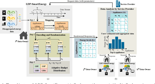 Figure 1 for Local Differential Privacy for Smart Meter Data Sharing