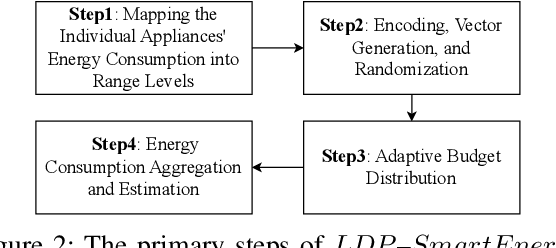 Figure 3 for Local Differential Privacy for Smart Meter Data Sharing