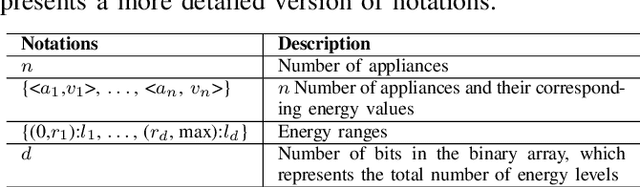 Figure 2 for Local Differential Privacy for Smart Meter Data Sharing