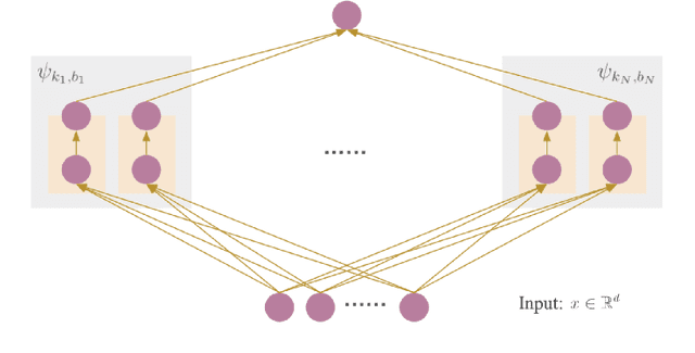 Figure 2 for Provable wavelet-based neural approximation