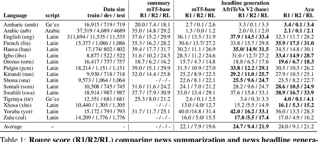 Figure 1 for AfriHG: News headline generation for African Languages