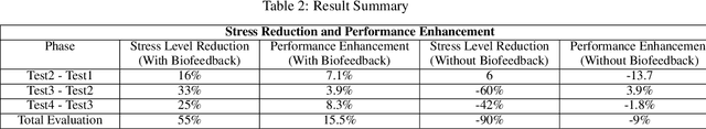 Figure 3 for Mental Stress Detection and Performance Enhancement Using FNIRS and Wrist Vibrator Biofeedback