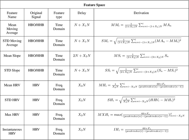 Figure 2 for Mental Stress Detection and Performance Enhancement Using FNIRS and Wrist Vibrator Biofeedback