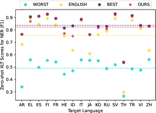 Figure 1 for X-SNS: Cross-Lingual Transfer Prediction through Sub-Network Similarity