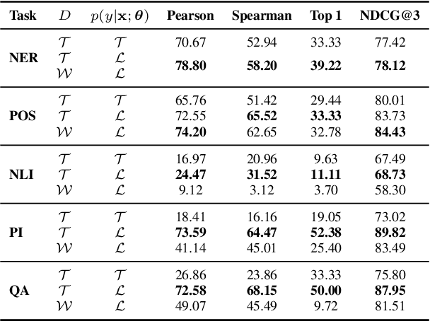 Figure 2 for X-SNS: Cross-Lingual Transfer Prediction through Sub-Network Similarity