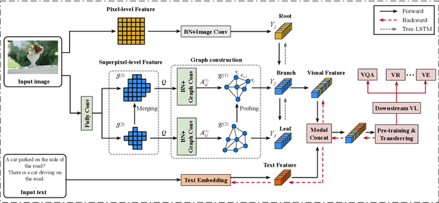 Figure 1 for Multiscale Superpixel Structured Difference Graph Convolutional Network for VL Representation